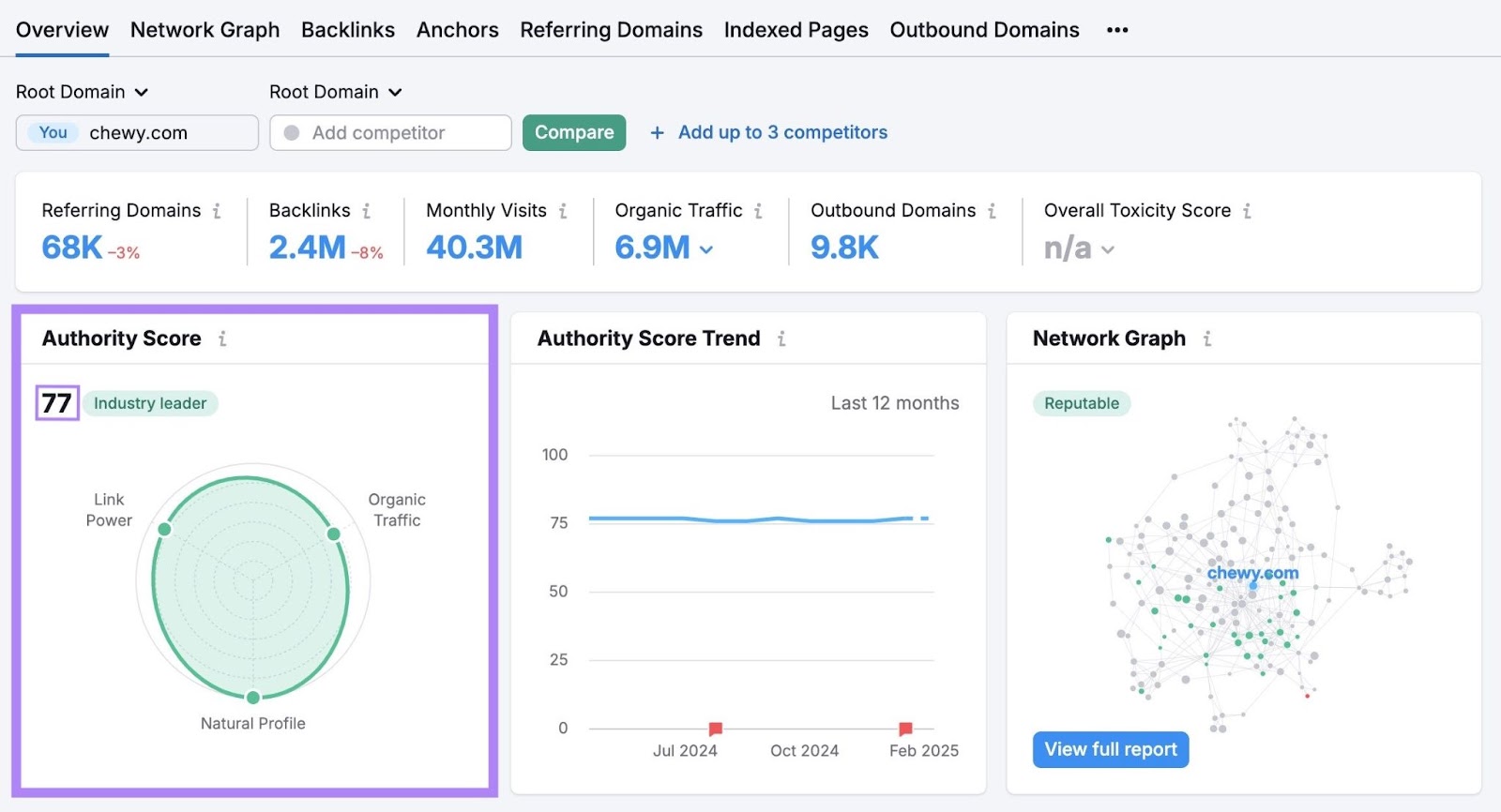 Backlinks overview report with the authority score at the top highlighted.