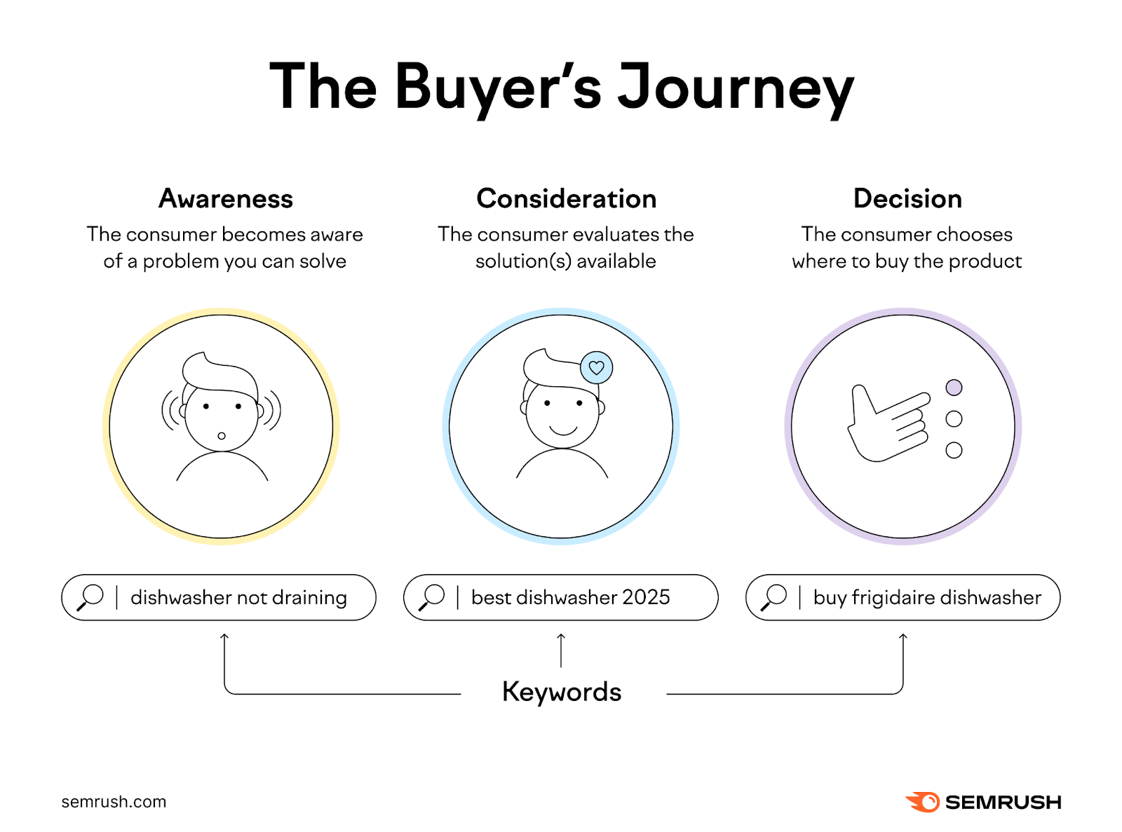 A user searches “dishwasher not draining” in the “awareness” stage, “best dishwasher 2025” in the “consideration” stage, and “buy frigidaire dishwasher” in the “decision” stage of the buyer’s journey.