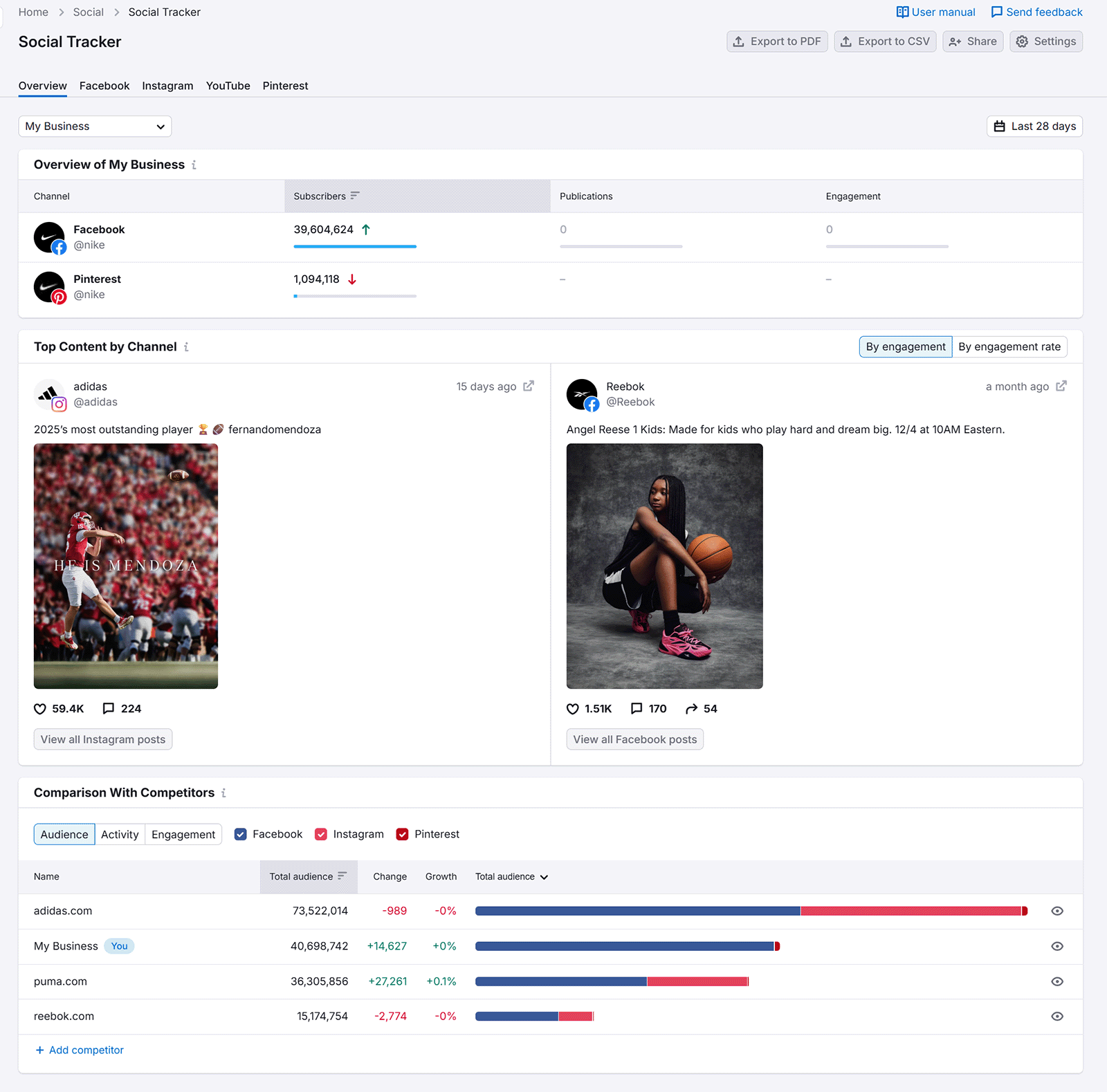 Semrush Social Tracker showing competitor social performance, engagement metrics, and top posts.