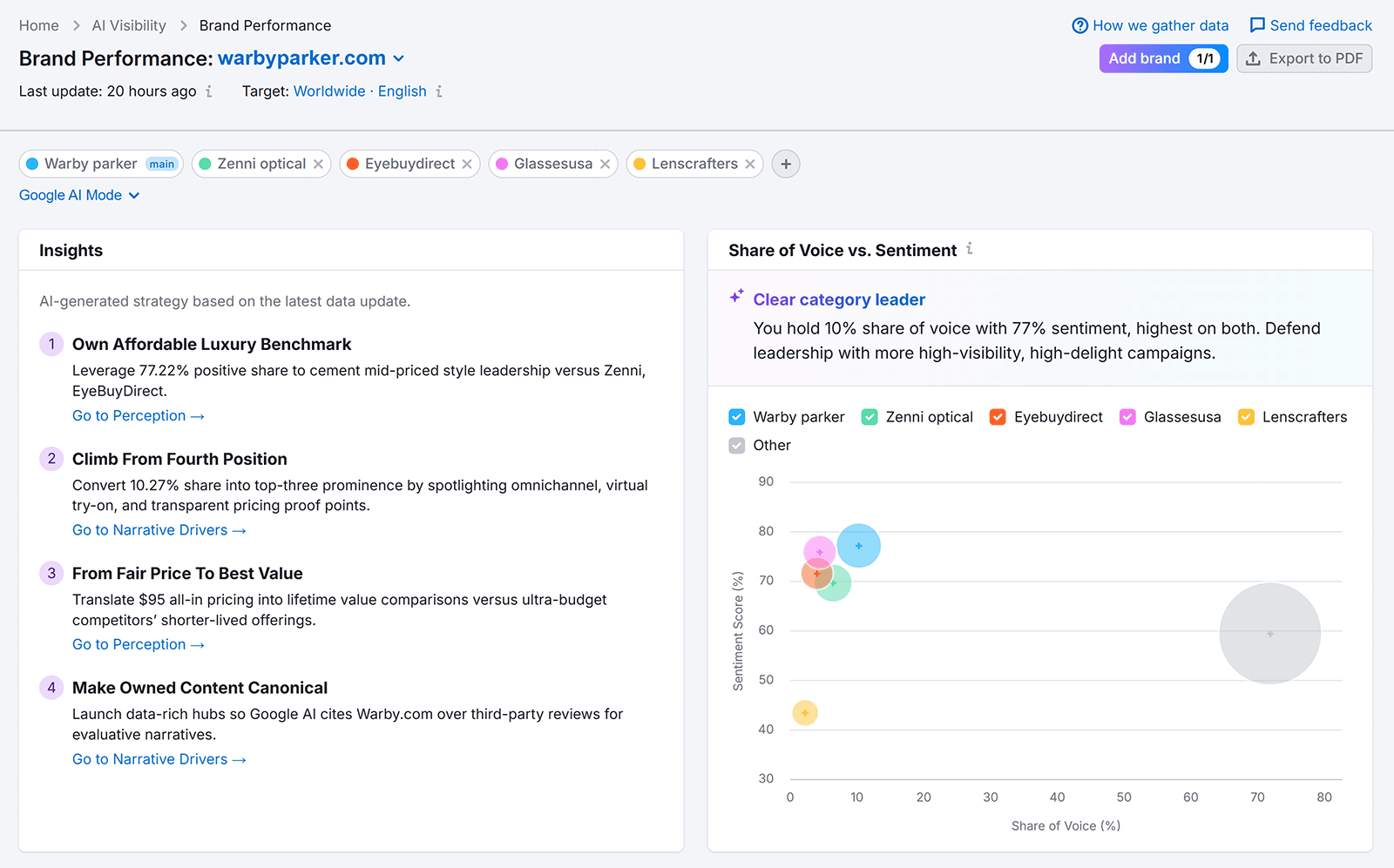 Semrush Brand Performance dashboard showing AI visibility insights and share of voice vs. sentiment for eyewear brands
