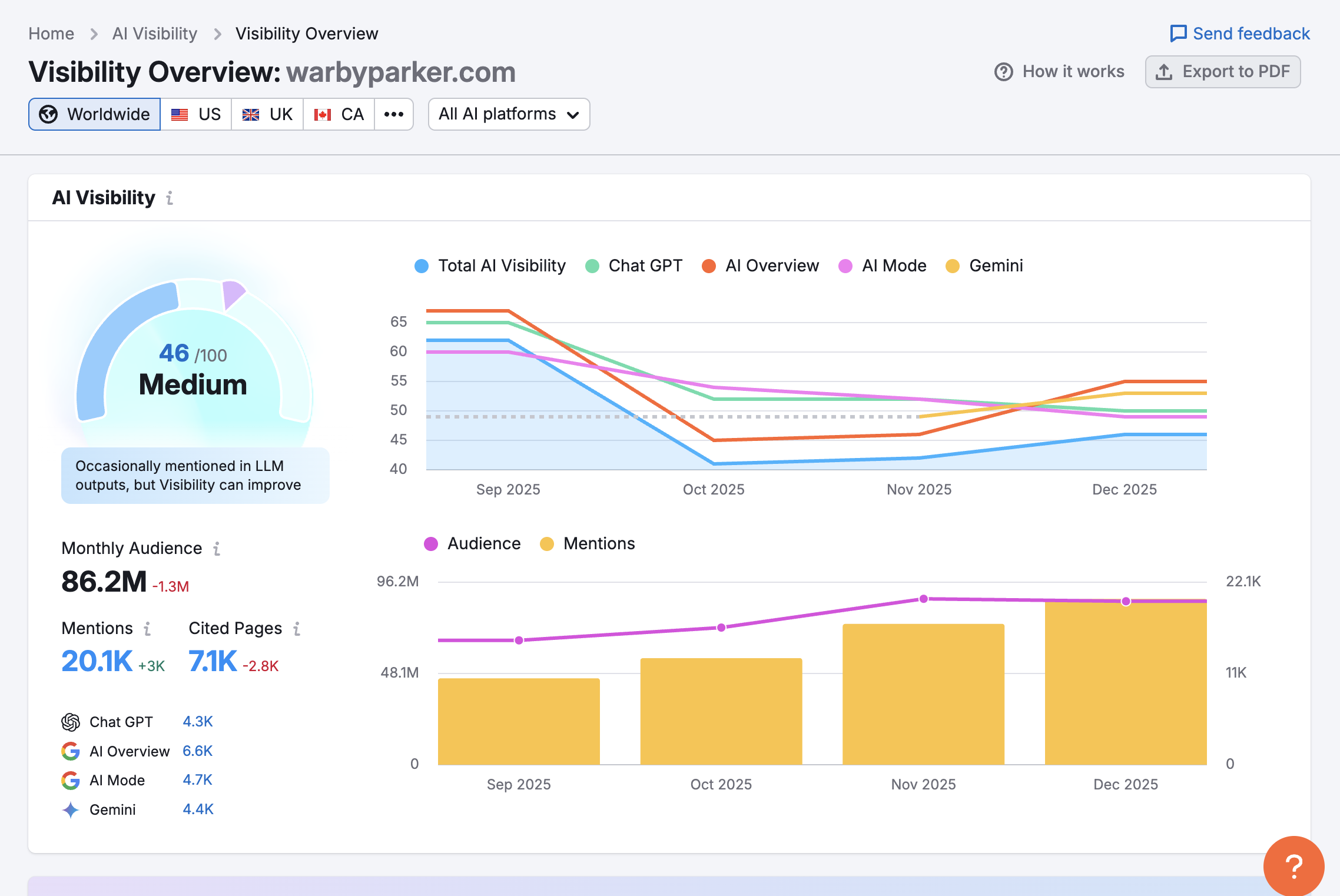 Semrush AI visibility overview report