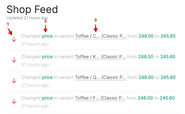 A close up of the shop feed with each element numbered, from left to right: 1 is the icon, 2 is important details in green text, and 3 is a gray link to the relevant shop item.